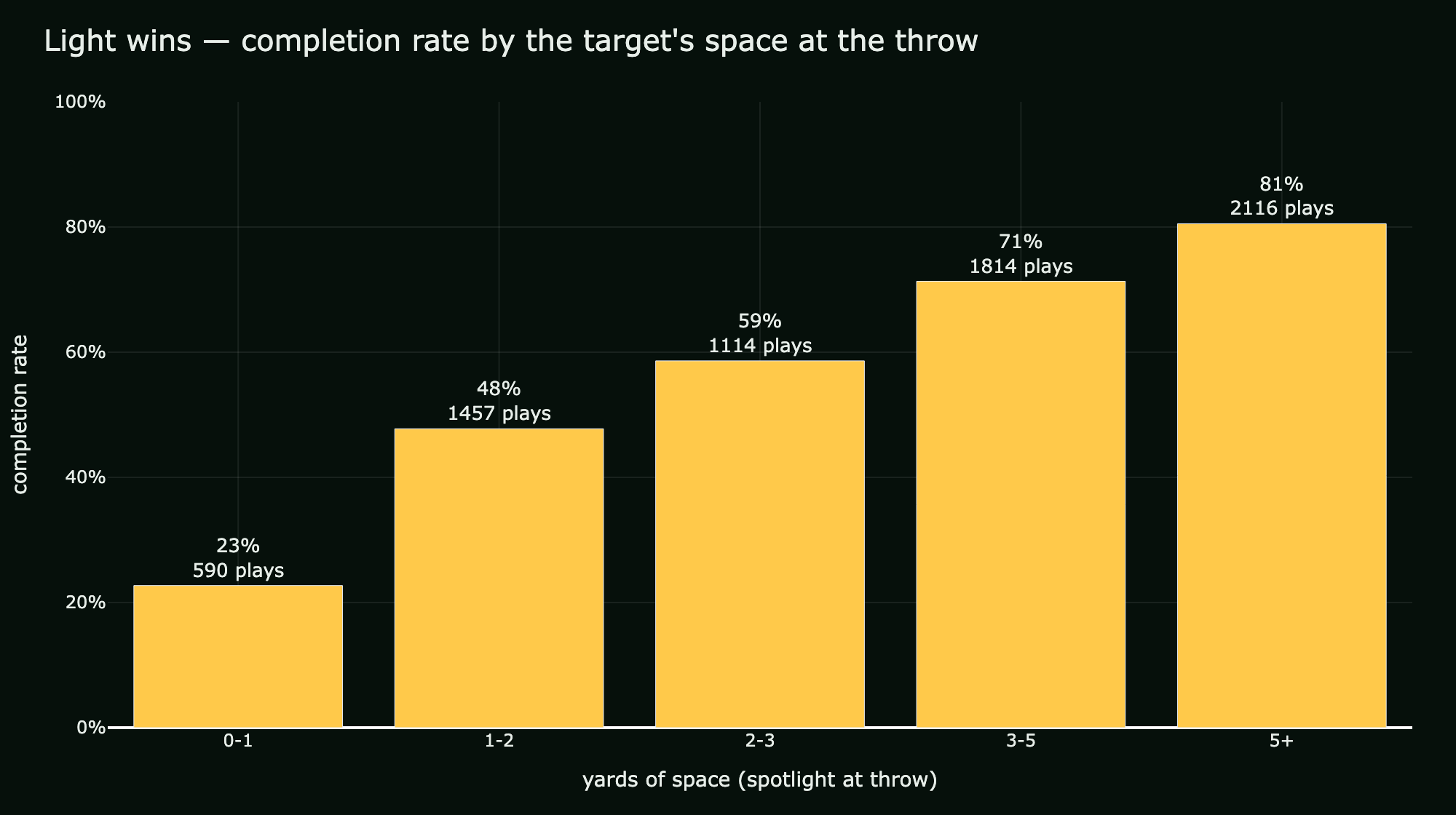 Bar chart: completion rate by the target's space at the throw, rising from 23% at 0-1 yards to 81% at 5+ yards
