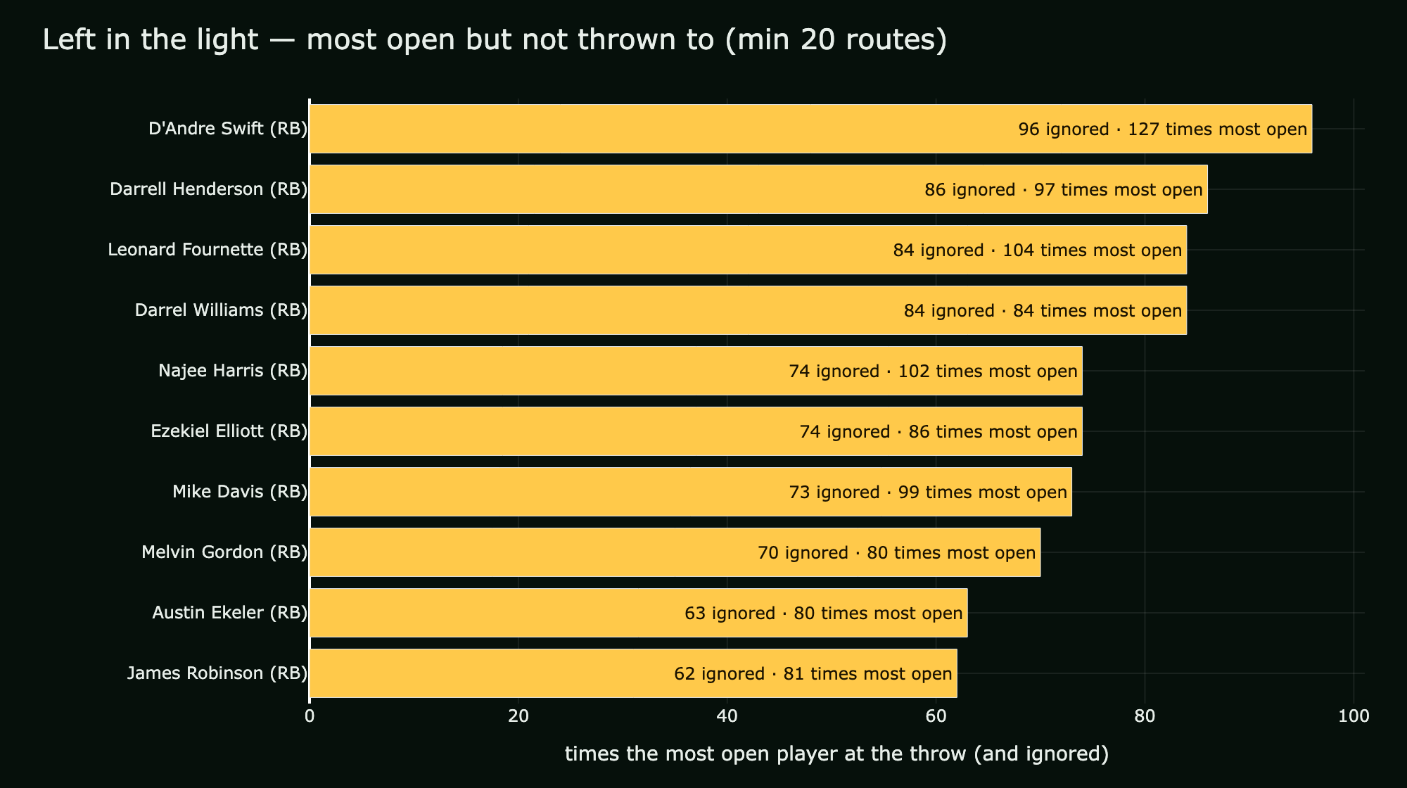 Bar chart: players most often the most open receiver but not thrown to; the top 10 are all running backs, led by D'Andre Swift